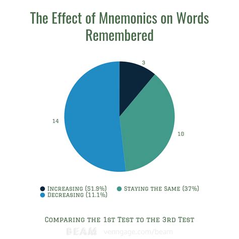 memory mnemonics science project