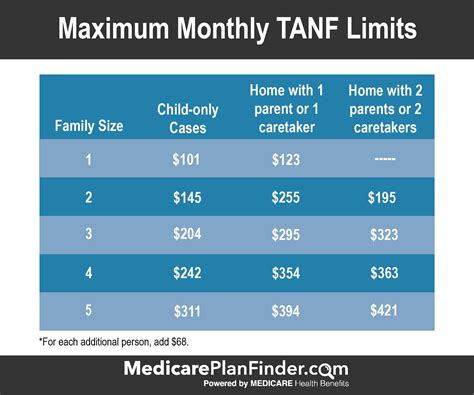 Maximum Household Income For Medicaid