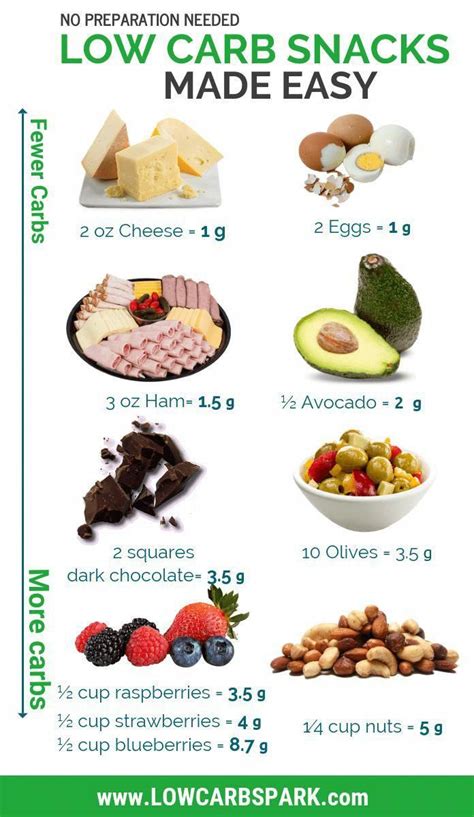 Carb Cheat Sheet Of The Most Common Low Carb Snacks Pin It For Later