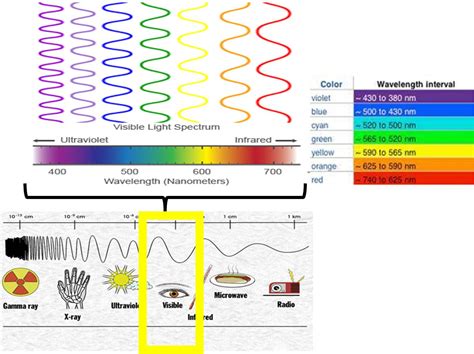 color light   highest frequency socratic