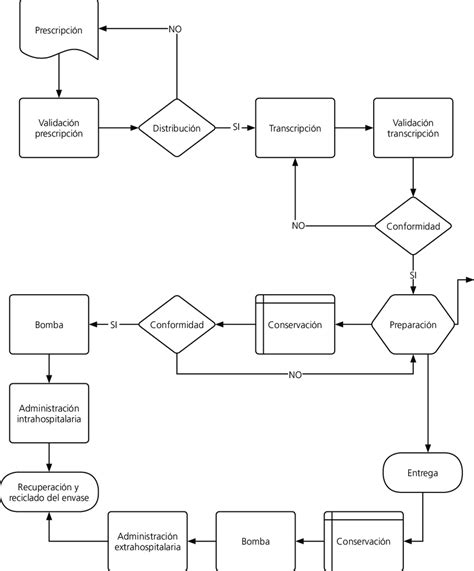 Diagrama De Flujo Específico Del Proceso De Elaboración