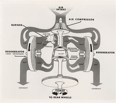 schematic diagram  chrysler corporationss twin regenerator gas turbine engine digital