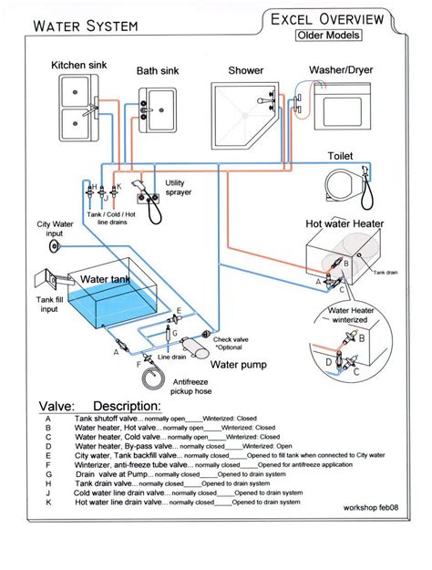 simple diagram  fresh water system irv forums rv water water systems camper