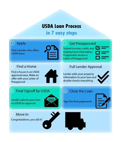 usda home loan requirements income limits  usda loan loan farm house  sale