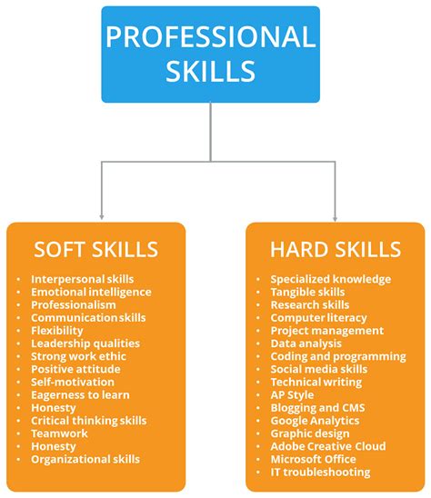 hard skills soft skills professional skills quality education jobs