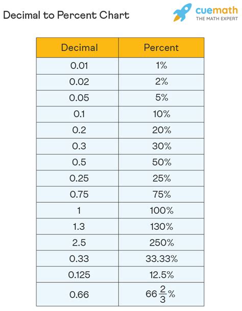 decimal  percent   convert decimal  percentage