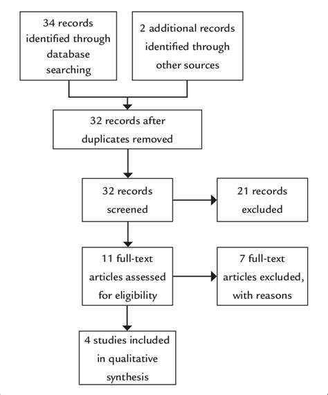flow chart  systematic review process  scientific diagram