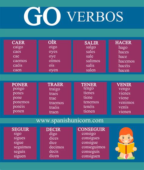 Spanish Present Tense Verb Table