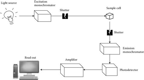 schematic diagram   fluorescence spectrometer  scientific diagram