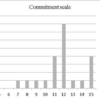 commitment scale  driver commitment   mitigate  problem  scientific diagram