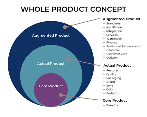 total product concept market analysis