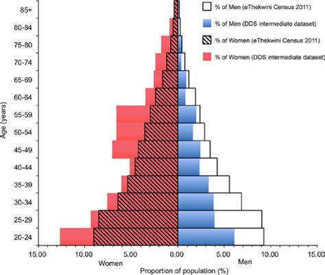 Population Pyramid Comparing The Age And Sex Structure Of The Dds