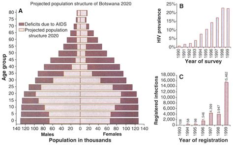 a projected population structure in botswana in 2020 the population download scientific