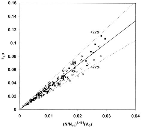 volumetric gas liquid mass transfer coefficient    data fit