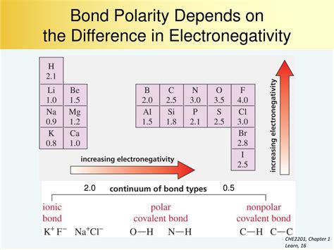 bond polarity chart