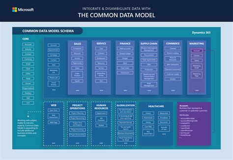 common data model industry data models cloud adoption framework