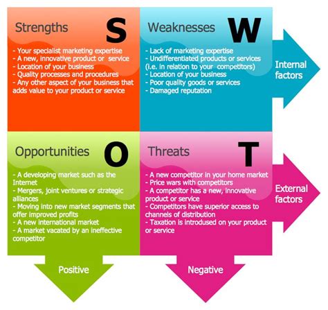 This Diagram Was Created In Conceptdraw Pro Using The Swot Analysis