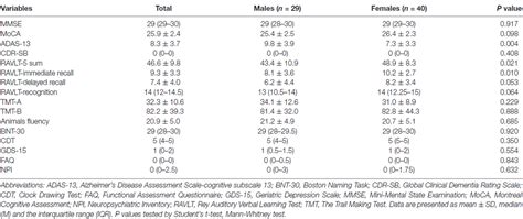 Frontiers Gender Differences In Elderly With Subjective