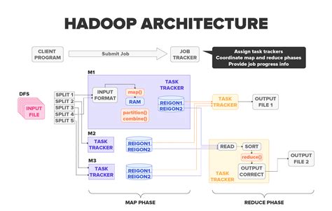 hadoop architecture hdfs yarn mapreduce hackrio