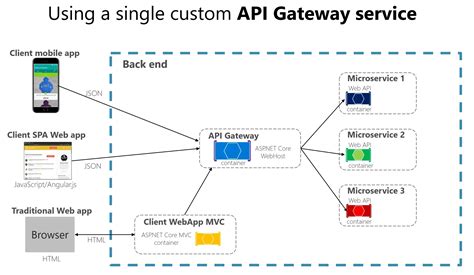 configure api gateway  microservices architecture