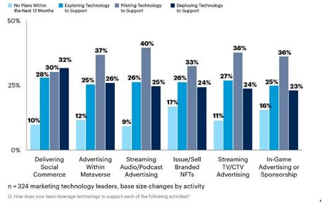 digital marketing trends  innovations  invest