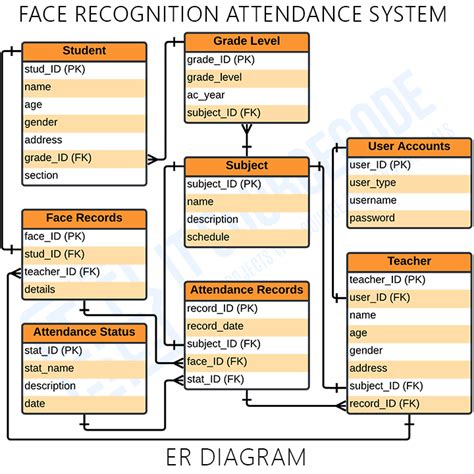 er diagram  face recognition attendance system