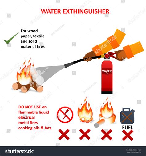 fire extinguisher types water extinguisher guide