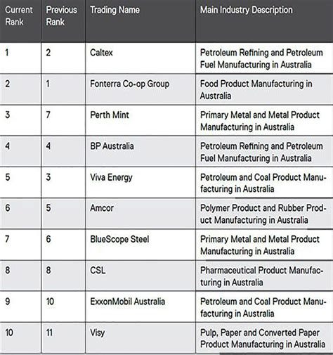 australias top  manufacturing companies revealed