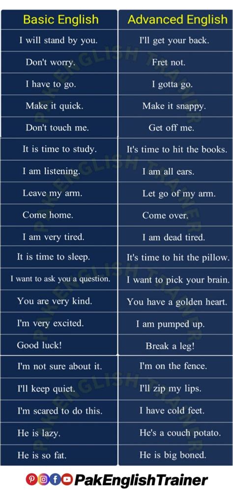 basic english  advanced english english speaking practice
