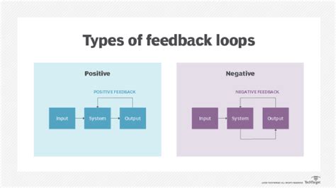 feedback loop definition  techtarget