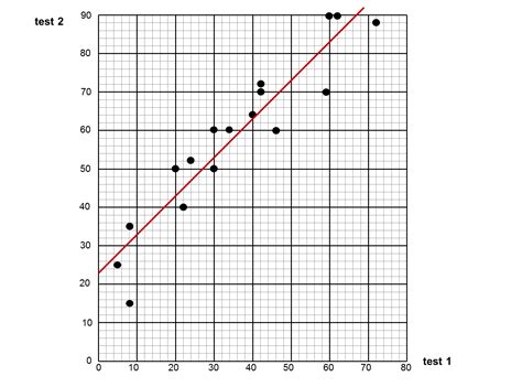median don steward mathematics teaching scatter graph questions