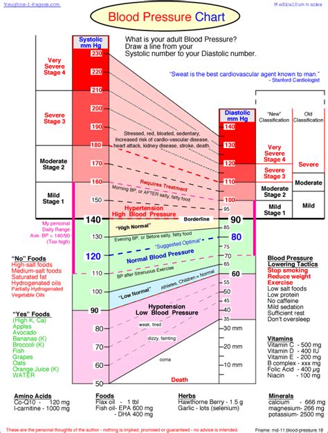 blood pressure blood pressure chart