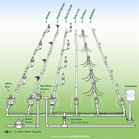 diagram   sprinkler system