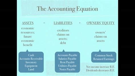 accounting equation retained earnings net income dividends video