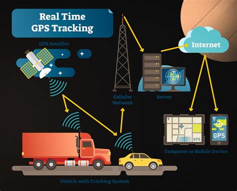 develop  gps tracking software  real time vehicle tracking