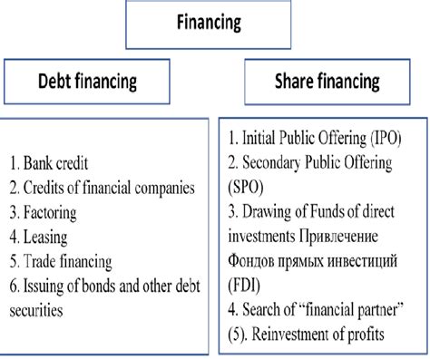 types  kinds  financing  scientific diagram