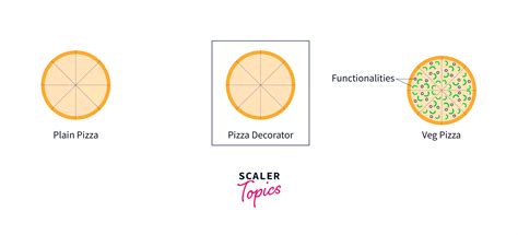 decorator design pattern scaler topics