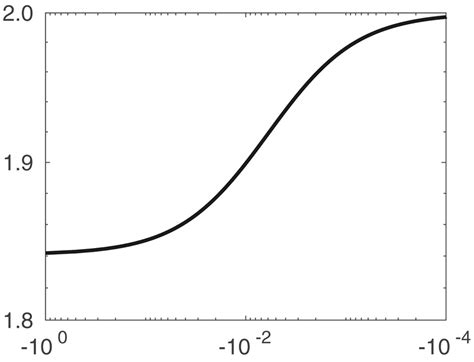 python plotting negative values    symmetric log scale stack