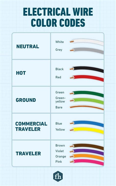 electrical wire color code  shown   diagram  shows  types  wires
