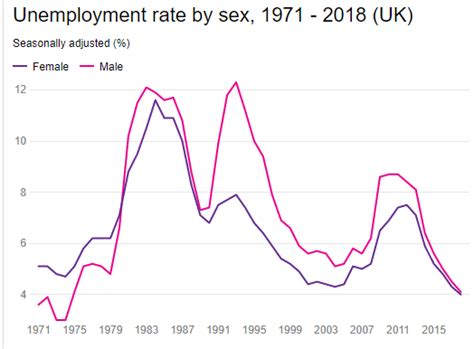 Unemployment Rate By Sex Closer