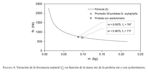 Efecto Del Tratamiento Higro Térmico En Las Características Acústicas