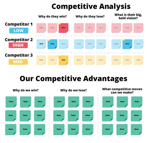 identify competitive advantages onstrategy resources