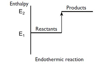suka chemistry endothermic reaction