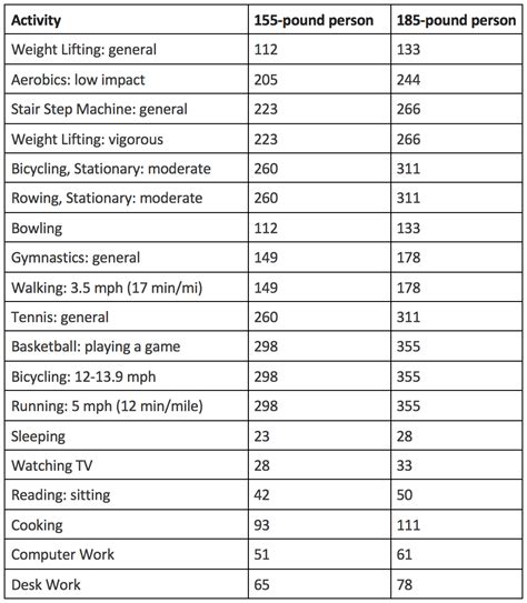 how many calories need to burn to lose 1kg weight
