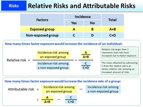 relative risks  attributable risks moe