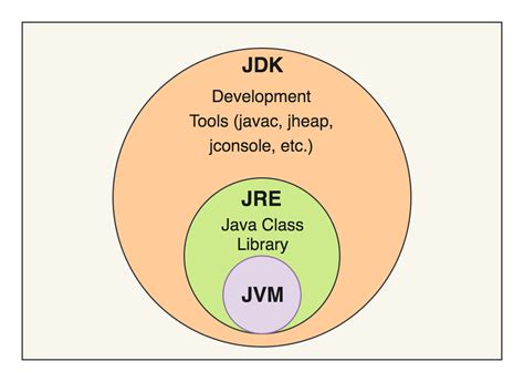 一文读懂java Jvm Jre 和jdk的关系【附官方下载链接】 哔哩哔哩