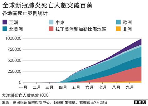 新冠疫情：全球死亡數超過100萬，世衛向中低收入國家提供快速檢測試劑 bbc news 中文