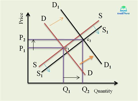 demand  supply  effect  market equilibrium