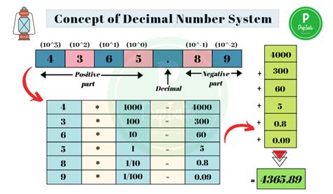decimal  binary binary  decimal conversion prep insta