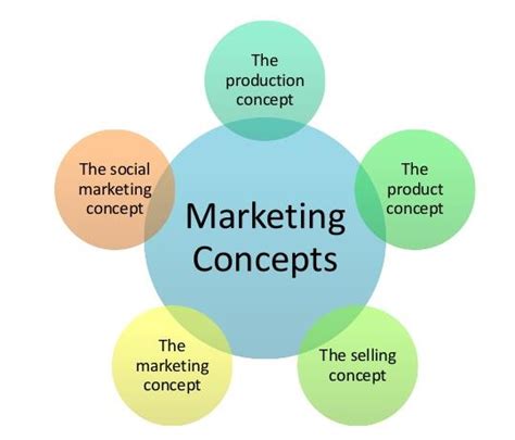 marketing concept definition examples and quiz
